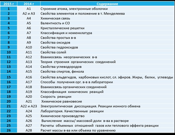 Przygotowanie do użycia na chemii od zera
