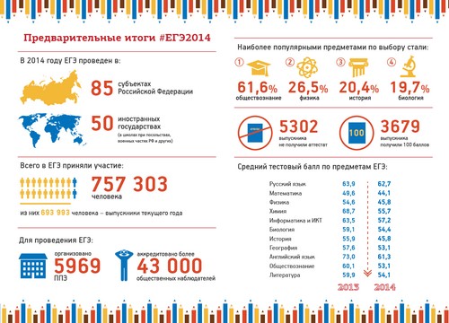 Przygotowanie do egzaminu Unified State na temat historii Rosji