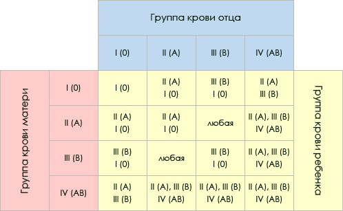 Tabela dziedziczenia grup krwi