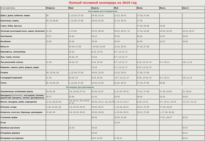 Księżycowy kalendarz rolnika ciężarówki, wrzesień 2015 r. Na Ural, Syberię, obwód moskiewski, północny zachód, Białoruś, Ukraina