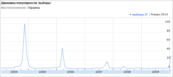 Wykres popularności wyborów wyszukiwanych haseł na Ukrainie od 2004 roku do chwili obecnej