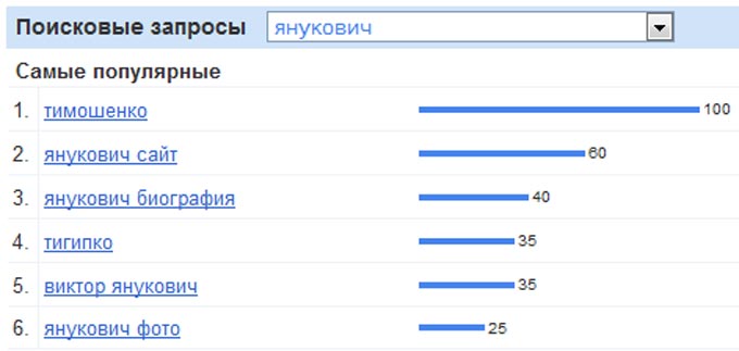 Najpopularniejsze wyszukiwania dla Ukraina z ostatnich 30 dni dla Janukowycz