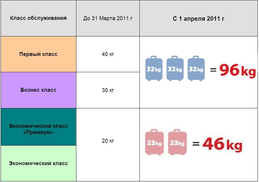 Jaka jest dopuszczalna waga bagażu w samolocie? Jaka jest dopuszczalna waga bagażu w samolocie?